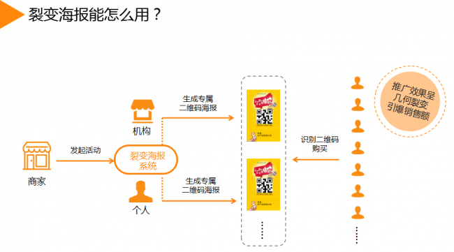 喜只貓會(huì)員營銷系統(tǒng)裂變海報(bào)功能