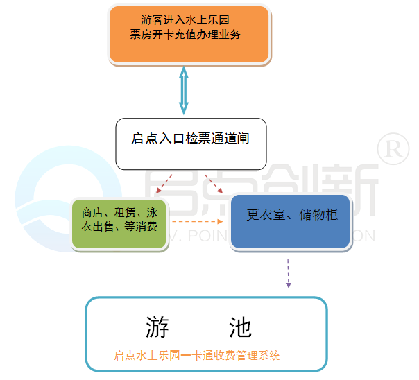 水上樂園一卡通，水上樂園收費系統(tǒng)，水上樂園一卡通解決方案